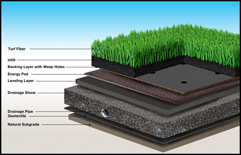 types of artificial turf for soccer
